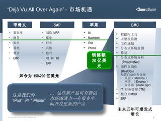 数据库工具 大型机监测 工作规划 分布式环境监测 修复 分布式环境分析 (ProactiveNet) 流程自动化 (RealOps) 配置自动化和合规 桌面（ Marimba ） 网络 （ Emprisa ） 服务器  (BladeLogic) IT  财务管理 (ITM) 整合 /CMDB ERP “ D é j à  Vu All Over Again ” -  市场机遇 未来五年可爆发式增长 数据库 财务 账单 其他 整合 ERP 甲骨文 制造 /MRP 账单 财务 其他 整合 R2  和   R3 ERP SAP IIc Macintosh iPod iPhone 苹果 BMC 如今为 150-200 亿美元 这些产品有 99% 的市场渗透力，曾经渴求这些产品的用户最终都购买了它们 这是我们的 “ iPod”  和  “ iPhone” 销售额 20 亿美元 这是我们的 “ iPod”  和  “ iPhone” …  这些新产品可有新的市场渗透力—有很多空间开发更新的产品 