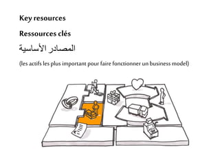 Key resources - Ressources clés - ‫المصادر‬‫األساسية‬
Leblock des ressources clés
1. Ces ressources permettent à une entre...