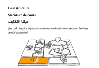 Cost structure - Strcuturede coûts - ‫هيكلة‬‫التكاليف‬
Leblock des structures decoûts:
1. Décrit tous les coûts engagés af...
