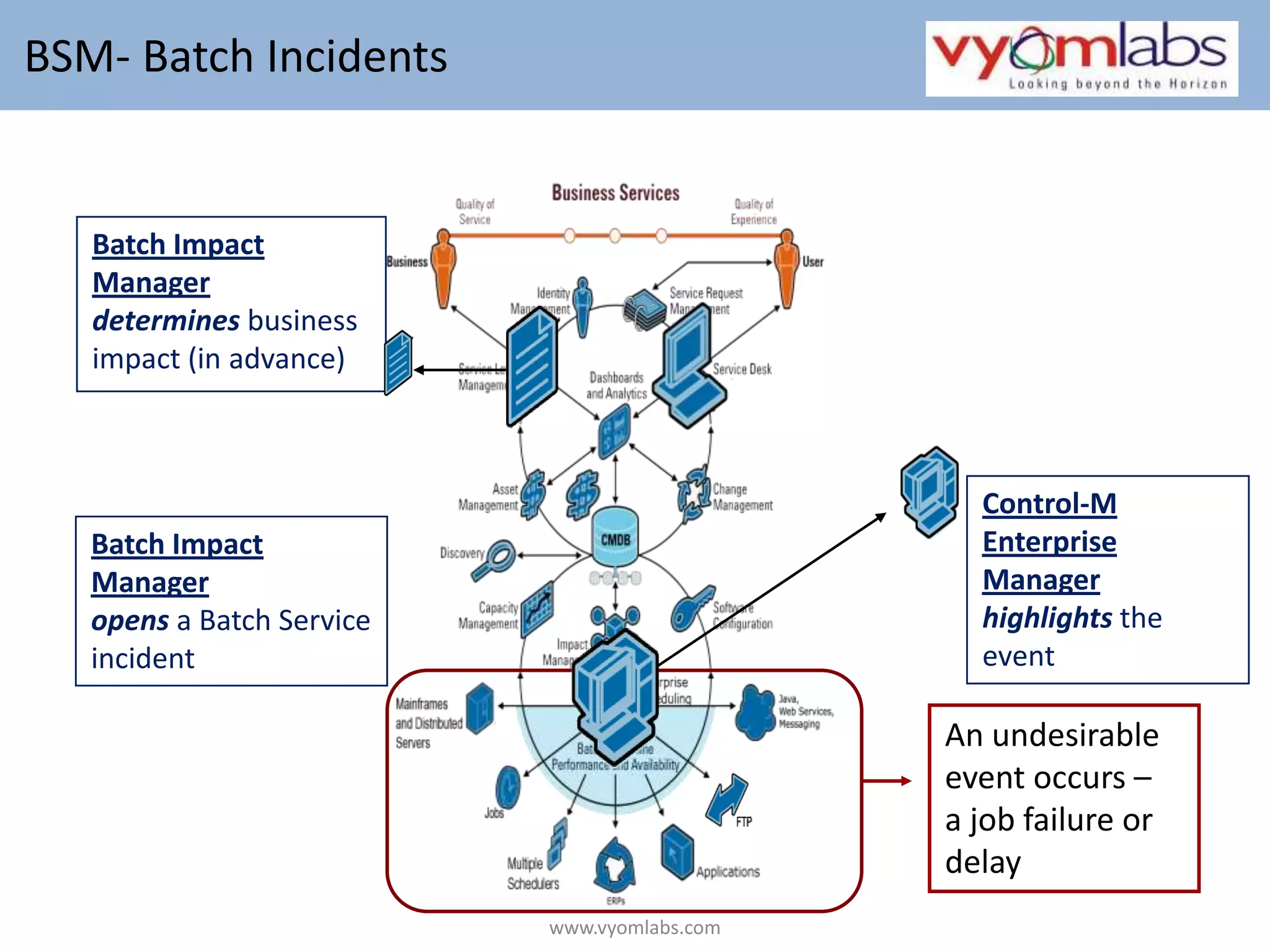  BSM- Batch IncidentsBatch Impact Manager determines business impact (in advance)Control-M Enterprise Managerhighlights the eventBatch Impact Manager opens a Batch ServiceincidentAn undesirable event occurs – a job failure or delaywww.vyomlabs.com