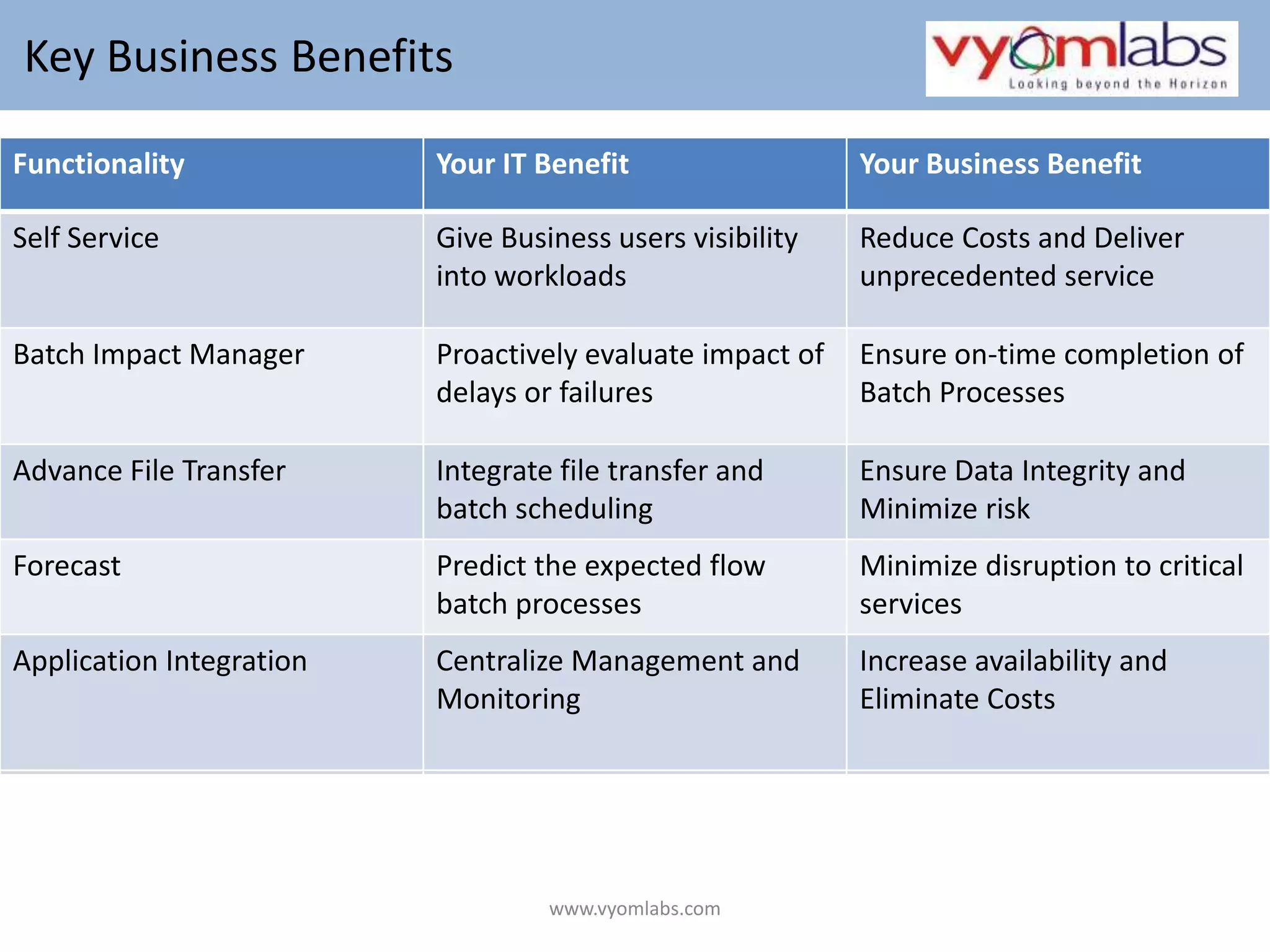  Key Business Benefitswww.vyomlabs.com