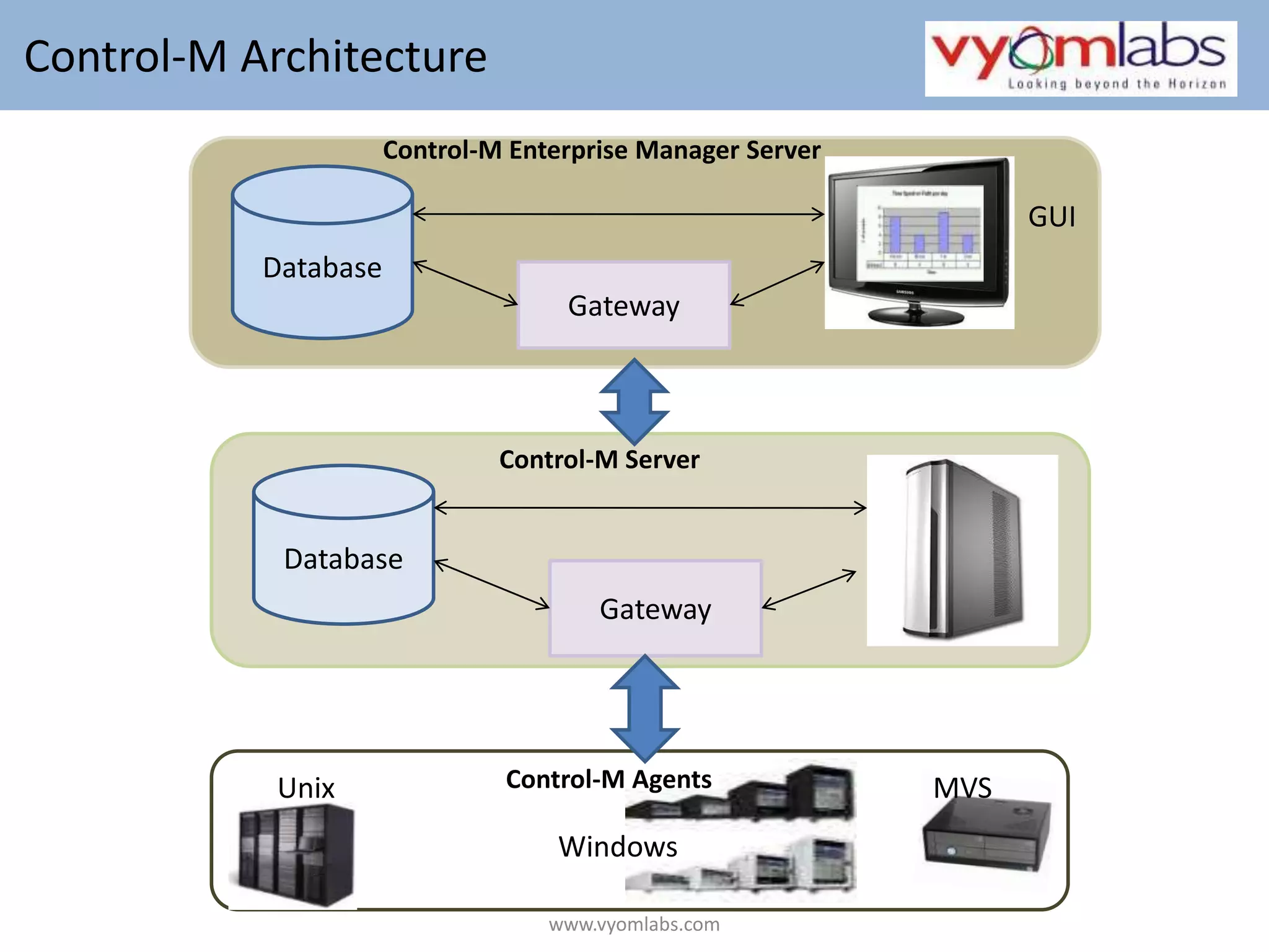  Control-M ArchitectureControl-M Enterprise Manager ServerDatabaseGUIGatewayControl-M ServerDatabaseGatewayControl-M AgentsUnixMVSWindowswww.vyomlabs.com