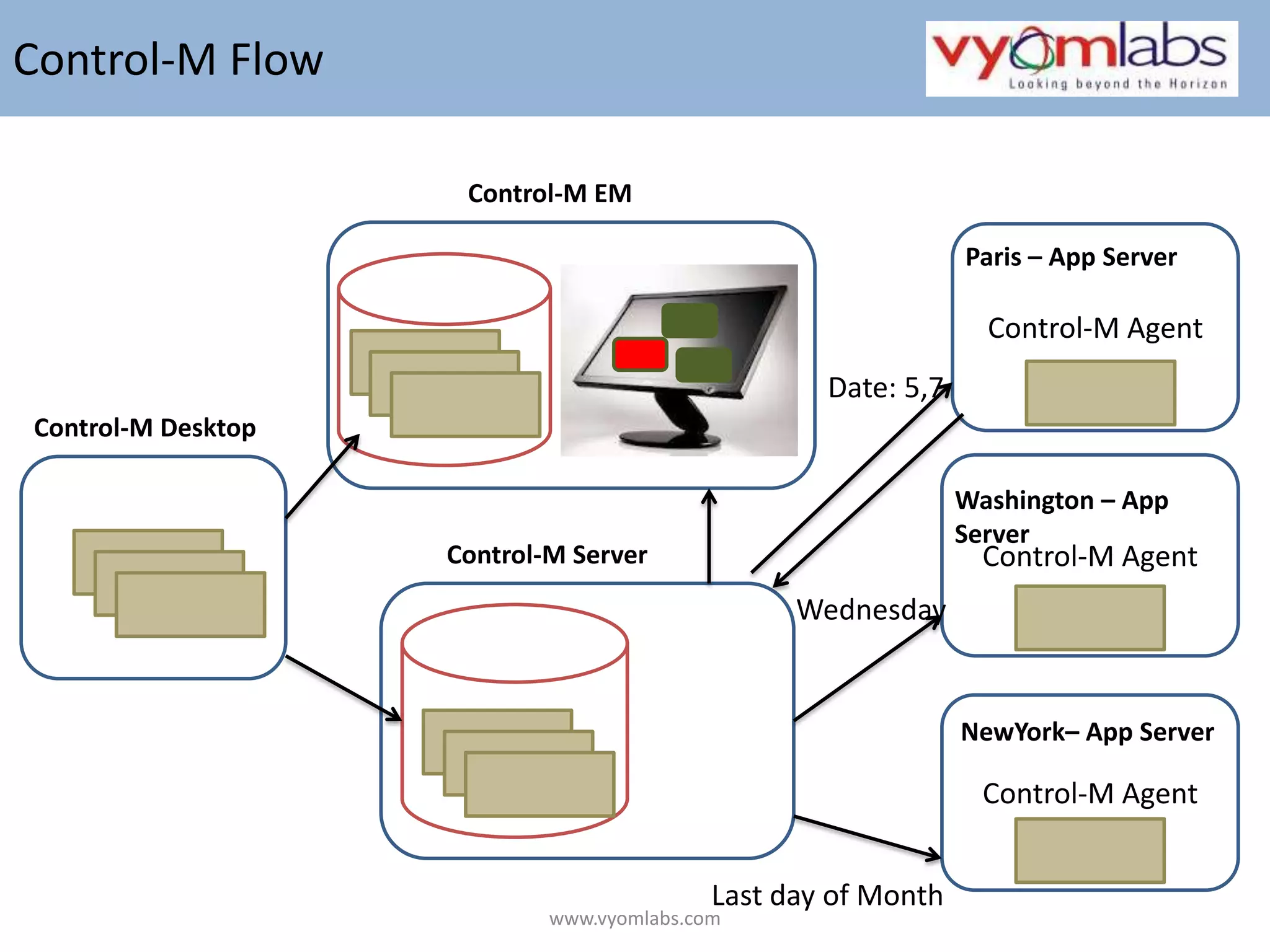 Control-M FlowControl-M EMControl-M AgentParis – App ServerDate: 5,7Control-M DesktopControl-M AgentWashington – App ServerControl-M ServerWednesdayControl-M AgentNewYork– App ServerLast day of Monthwww.vyomlabs.com