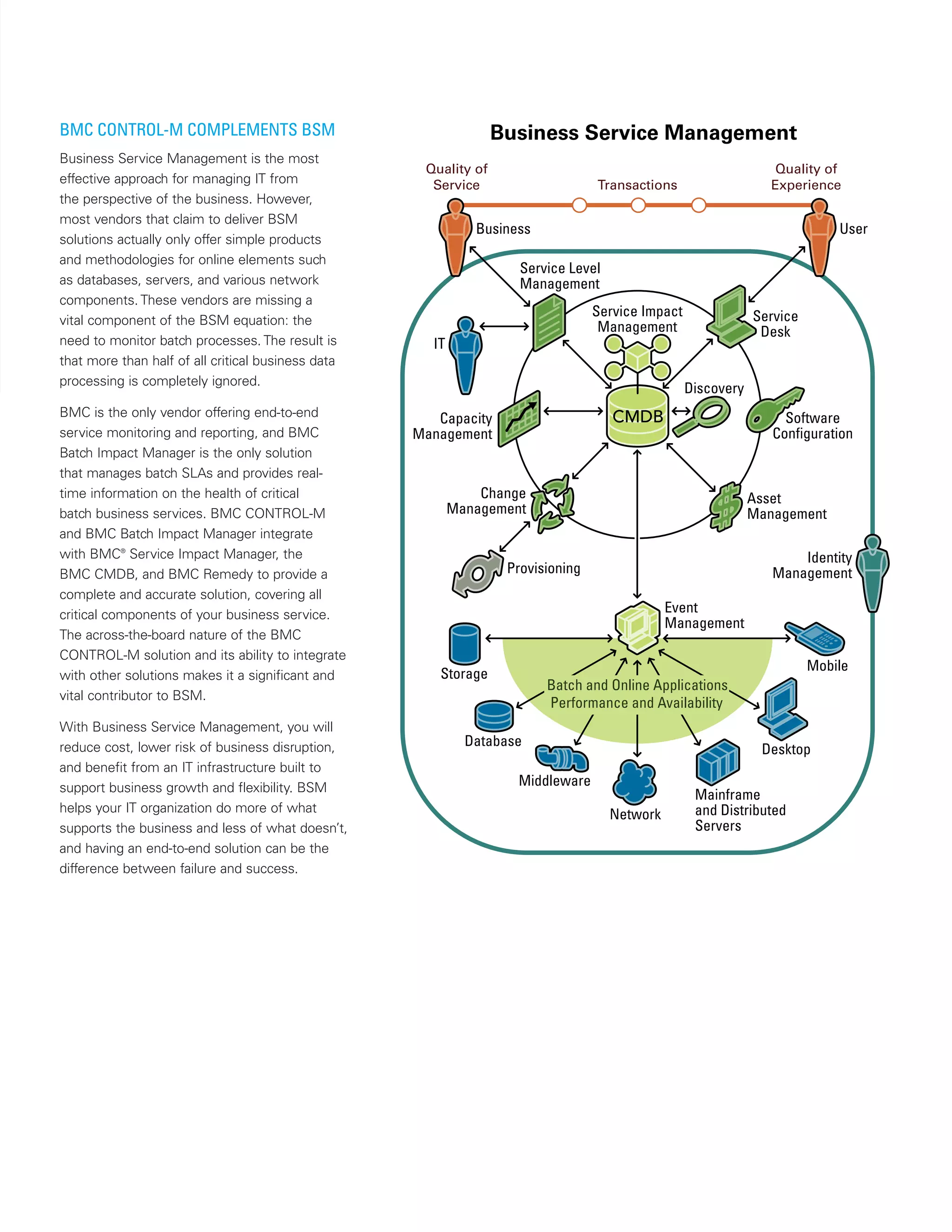 BMC CONTROL-M COMPLEMENTS BSM
Business Service Management is the most
effective approach for managing IT from
the perspective of the business. However,
most vendors that claim to deliver BSM
solutions actually only offer simple products
and methodologies for online elements such
as databases, servers, and various network
components. These vendors are missing a
vital component of the BSM equation: the
need to monitor batch processes. The result is
that more than half of all critical business data
processing is completely ignored.
BMC is the only vendor offering end-to-end
service monitoring and reporting, and BMC
Batch Impact Manager is the only solution
that manages batch SLAs and provides real-
time information on the health of critical
batch business services. BMC CONTROL-M
and BMC Batch Impact Manager integrate
with BMC®
Service Impact Manager, the
BMC CMDB, and BMC Remedy to provide a
complete and accurate solution, covering all
critical components of your business service.
The across-the-board nature of the BMC
CONTROL-M solution and its ability to integrate
with other solutions makes it a significant and
vital contributor to BSM.
With Business Service Management, you will
reduce cost, lower risk of business disruption,
and benefit from an IT infrastructure built to
support business growth and flexibility. BSM
helps your IT organization do more of what
supports the business and less of what doesn’t,
and having an end-to-end solution can be the
difference between failure and success.
Service Impact
Management
CMDB
Quality of
Service Transactions
Quality of
Experience
Service Level
Management
Service
Desk
Identity
Management
IT
Business User
Change
Management
Provisioning
Batch and Online Applications
Performance and Availability
Capacity
Management
Discovery
Asset
Management
Software
Configuration
Event
Management
Desktop
Database
Middleware
Storage
Mobile
Network
Mainframe
and Distributed
Servers
Business Service Management
 