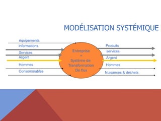 MODÉLISATION SYSTÉMIQUE
équipements
informations
Services
Argent
Hommes
Consommables

Produits

Entreprise
=
Système de
Transformation
De flux

services

Argent
Hommes

Nuisances & déchets

 