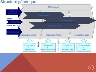 Structure générique
Planification
Matières
Premières

Processus 1

FLUX

Processus 2

INFORMATION

Processus 3

CIRCULANTS

Consommables

BATIMENTS
ET
INFRASTRUCTURES

STRUCTURANTS

FLUX

EQUIPEMENTS
ET
MOBILIERS

.Logistique aval

Logistique interne

Logistique amont

SERVICES
ET
TRAVAUX EXT.

TECHNOLOGIES
&
R.H

50

 