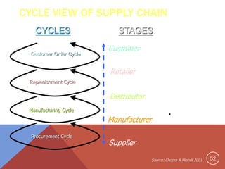 CYCLE VIEW OF SUPPLY CHAIN
CYCLES
Customer Order Cycle

STAGES
Customer
Retailer

Replenishment Cycle

Distributor
Manufacturing Cycle

Manufacturer
Procurement Cycle

.

Supplier
Source: Chopra & Meindl 2001

52

 