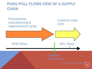 PUSH/PULL FLOWS VIEW OF A SUPPLY
CHAIN
Procurement,
manufacturing &
replenishment cycles

PUSH Flows

Customer order
cycle

PULL Flows

.

Customer
order arrives
Source: Chopra & Meindl 2001

53

 