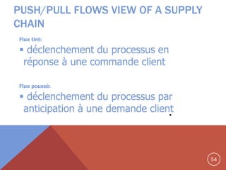 PUSH/PULL FLOWS VIEW OF A SUPPLY
CHAIN
Flux tiré:

 déclenchement du processus en
réponse à une commande client
Flux poussé:

 déclenchement du processus par
anticipation à une demande client
.

54

 