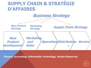 SUPPLY CHAIN & STRATÉGIE
D’AFFAIRES
Business Strategy
New Product
Strategy

New
Product
development

Marketing
Strategy

Supply Chain Strategy

Marketing
OperationsDistribution Service
and
Sales

.

Finance, Accounting, Information Technology, Human Resources
55

 