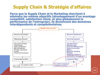 Supply Chain & Stratégie d’affaires
Parce que la Supply Chain et le Marketing cherchent à
atteindre les mêmes objectifs (développement d’un avantage
compétitif, satisfaction client, et plus globalement la
performance de l’entreprise), ils deviennent des domaines
interdépendants et complémentaires.

.

56

 