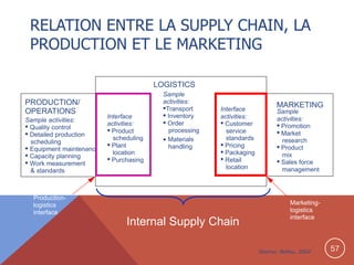RELATION ENTRE LA SUPPLY CHAIN, LA
PRODUCTION ET LE MARKETING
LOGISTICS
PRODUCTION/
OPERATIONS
Sample activities:
 Quality control
 Detailed production
scheduling
 Equipment maintenance
 Capacity planning
 Work measurement
& standards

Interface
activities:
 Product
scheduling
 Plant
location
 Purchasing

Sample
activities:
Transport
 Inventory
 Order
processing
 Materials
handling

Interface
activities:
 Customer
service
standards
 Pricing
 Packaging
 Retail
location

Productionlogistics
interface

Internal Supply Chain

MARKETING
Sample
activities:
 Promotion
 Market
research
 Product
mix
 Sales force
management

Marketinglogistics
interface

Source: Ballou, 2002

57

 