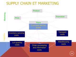 SUPPLY CHAIN ET MARKETING
Product
Promotion

Price

Logistics

Place
Customer service
levels

Transport
costs

Inventory carrying
costs

Lot quantity
costs

Order processing
and information
costs

Warehousing
costs

58

 