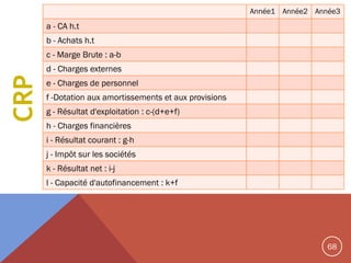 Année1 Année2 Année3

a - CA h.t
b - Achats h.t
c - Marge Brute : a-b

CRP

d - Charges externes
e - Charges de personnel
f -Dotation aux amortissements et aux provisions
g - Résultat d'exploitation : c-(d+e+f)
h - Charges financières
i - Résultat courant : g-h

j - Impôt sur les sociétés
k - Résultat net : i-j
l - Capacité d'autofinancement : k+f

68

 