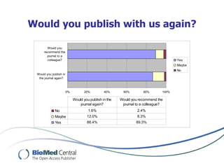 Would you publish with us again?

        Would you
      recommend the
        journal to a
        colleague?                                                                    Yes
                                                                                      Maybe
                                                                                      No
 Would you publish in
  the journal again?



                        0%          20%         40%       60%        80%       100%

                             Would you publish in the   Would you recommend the
                                 journal again?          journal to a colleague?
             No                       1.6%                       2.4%
             Maybe                   12.0%                       8.3%
             Yes                     86.4%                       89.3%
 