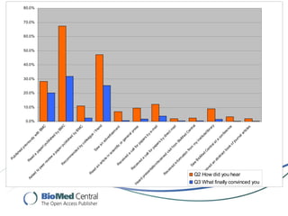 Pu
                                                                    bl
                                                                      is
                                                                         he
                                                                           d
                                                                                    pr
                                                                                      ev
                           As                                   R                        io
                                                                                           us
                                                                 ea
                                                                   d                         ly




                                                                                                                      0.0%
                                                                                                                             10.0%
                                                                                                                                     20.0%
                                                                                                                                             30.0%
                                                                                                                                                     40.0%
                                                                                                                                                             50.0%
                                                                                                                                                                     60.0%
                                                                                                                                                                             70.0%
                                                                                                                                                                                     80.0%




                              ke
                                d                                        a                         w
                                                  to                          pa                       ith
                                                       pe                       pe                           BM
                                                         er                       r    lp                      C
                                                            r   ev                       ub
                                                                  ie                       li s
                                                                    w                          he
                                                                         a                       d
                                                                              pa                       by
                                                                                pe                           BM
                                                          R                        r
                                                              ec                       pu                         C
                                                                                          bi
                                                                 om                         ls
                                                                   m                          he
                                                                                                d
                                                                    en                               by
                                                                      de
                                                                                   d                         B
                                                                                                                 M
                                                                                       by                         C
                                                                                            co
                                                                                              l le
                                                                                                  ag
                                        R                                                           ue
                                              ea
                                                d                                Sa                      /f
                                                                                                           rie
                                                       an                          w                          nd
                                                            ar                          an
                                                               tic                            ad
                                                                   le                           ve
                                                                        in
                                                                             sc                   rti
                                                                                ie                    se
                                                                                  nt                    m
                                                                       en
                                                          R               t
                                                                                     ific
                                                   or         ec
                                                      ge         ei
                                                                   ve
                                                          ne         d
                                   a                          ra
               R                       ca
                                           ll
                                                                 lp
                                                                      re
                  ec
H                    ei                       fo                         ss
  ea                    ve                       rp
    rd                     d                        ap
       pr                     a                         er
          es                    ca                         s
             en                    ll                         by
                ta                     fo                         e-
                  tio                     rp
                                               ap                     m
                                                                         ai
                      n/
                        re                        er                        l
                           ce                        s
                              iv                       by
          R                     ed                          di
            ec                        vi                       re
               ei                       si                       ct
                 ve                        tf                         m
                    d                          ro                        ai
                       in                        m                          l
                          fo                         Bi
                            rm                          oM
                                at
                                  io                         ed
                                     n                           C
                                         fro                        en
                    Sa                        m                         tra
                        w                        m                            l
                           B                        y
                             io                       in
          R                     M                        st
                                                            itu
            ec                    ed
               ei                       C                      te
                 ve                       en                      /li
                                                                     br
                    d                          tra                      ar
                       an                         la                       y
                           ab                         ta
                               st                         co
                                 ra                           nf
                                    ct                           er
                                         bo                         en
                                              ok                         ce
                                                  of
                                                     jo
                                                       ur
                                Q2 How did you hear




                                                          na
                                                               la
                                                                  rti
                                                                      cl
                                                                        es
Q3 What finally convinced you
 