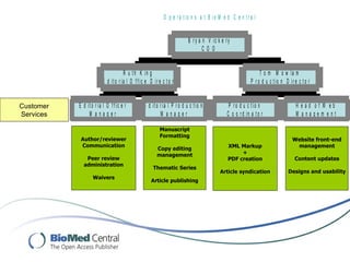 O p e ra t io n s a t B io M e d C e n t r a l


                                                                         B r y a n V ic k e ry
                                                                                 C O O


                                     R u t h K in g                                                           T o m M o w la m
                         E d it o r ia l O f f ic e D ir e c t o r                                       P r o d u c t io n D ir e c t o r


Customer   E d it o r ia l O f f ic e r         E d it o r ia l P r o d u c t io n           P r o d u c t io n                   H ead of W eb
Services        M anager                                 M anager                           C o o r d in a t o r                  M anagem ent

                                                          Manuscript
                                                          Formatting
            Author/reviewer                                                                                                     Website front-end
            Communication                                                                    XML Markup                          management
                                                        Copy editing
                                                        management                                +
              Peer review                                                                    PDF creation                        Content updates
             administration
                                                      Thematic Series
                                                                                         Article syndication                  Designs and usability
                   Waivers
                                                     Article publishing
 