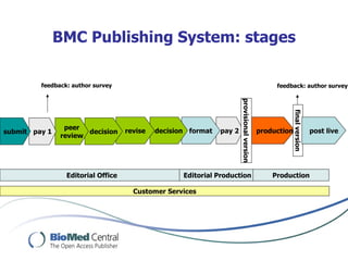 BMC Publishing System: stages

         feedback: author survey                                                                  feedback: author survey




                                                                       provisional version




                                                                                                          final version
                peer                revise   decision format   pay 2                         production                   post live
submit pay 1          decision
               review




                 Editorial Office                   Editorial Production                         Production

                                      Customer Services
 