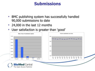 Submissions

 BMC publishing system has successfully handled
  90,000 submissions to date
 24,000 in the last 12 months
 User satisfaction is greater than ‘good’
                 Ease of use of submission system                                         Trend in satisfaction over tim e


 70.0%                                                           5.00


 60.0%

                                                                 4.00
 50.0%


 40.0%
                                                                 3.00

 30.0%


                                                                 2.00
 20.0%


 10.0%
                                                                 1.00
                                                                        Jun-   Jul- Aug- Sep- Oct- Nov- Dec- Jan- Feb- Mar- Apr- May- Jun-
  0.0%
                                                                         08     08   08   08   08   08   08   09   09   09   09   09   09
         Very good    Good       Neutral     Poor    Very Poor
 