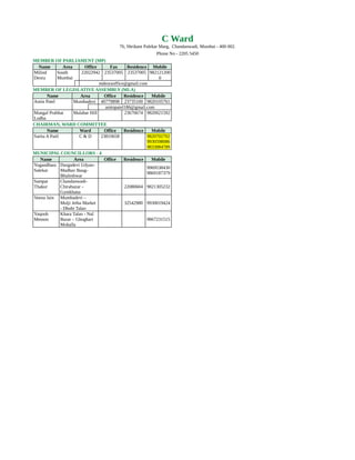 C Ward
76, Shrikant Palekar Marg, Chandanwadi, Mumbai - 400 002.
Phone No - 2205 5450
MEMBER OF PARLIAMENT (MP)
Name Area Office Fax Residence Mobile
Milind
Deora
South
Mumbai
22022942 23537005 23537005 982121200
0
mdeoraoffice@gmail.com
MEMBER OF LEGISLATIVE ASSEMBLY (MLA)
Name Area Office Residence Mobile
Amin Patel Mumbadevi 40779898 23735100 9820105761
aminpatel186@gmail.com
Mangal Prabhat
Lodha
Malabar Hill 23670674 9820021592
CHAIRMAN, WARD COMMITTEE
Name Ward Office Residence Mobile
Sarita A Patil C & D 23810658 9820702702
9930598086
9833084789
MUNICIPAL COUNCILLORS - 4
Name Area Office Residence Mobile
Yugandhara
Salekar
Durgadevi Udyan-
Madhav Baug-
Bhuleshwar
9969538430
9869187379
Sampat
Thakur
Chandanwadi-
Chirabazar -
Gymkhana
22080604 9821305232
Veena Jain Mumbadevi –
Mulji Jetha Market
- Dhobi Talao
32542980 9930019424
Yaqoob
Memon
Khara Talao - Nul
Bazar – Ghoghari
Mohalla
9867231515
 