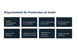 Requirements for Production at Scale!
Support
heterogeneous
workflows
SLA management
for workflows
Error handling and
notification
Self-healing and
remediation
End-to-end
visibility
Appropriate UX for
multiple personas
Standards for
running in
production
Support DevOps
practices
 