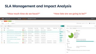 “How late are we going to be?”
“How much time do we have?”
Customer Care
Call Analysis Tracking
SLA Management and Impact Analysis
 