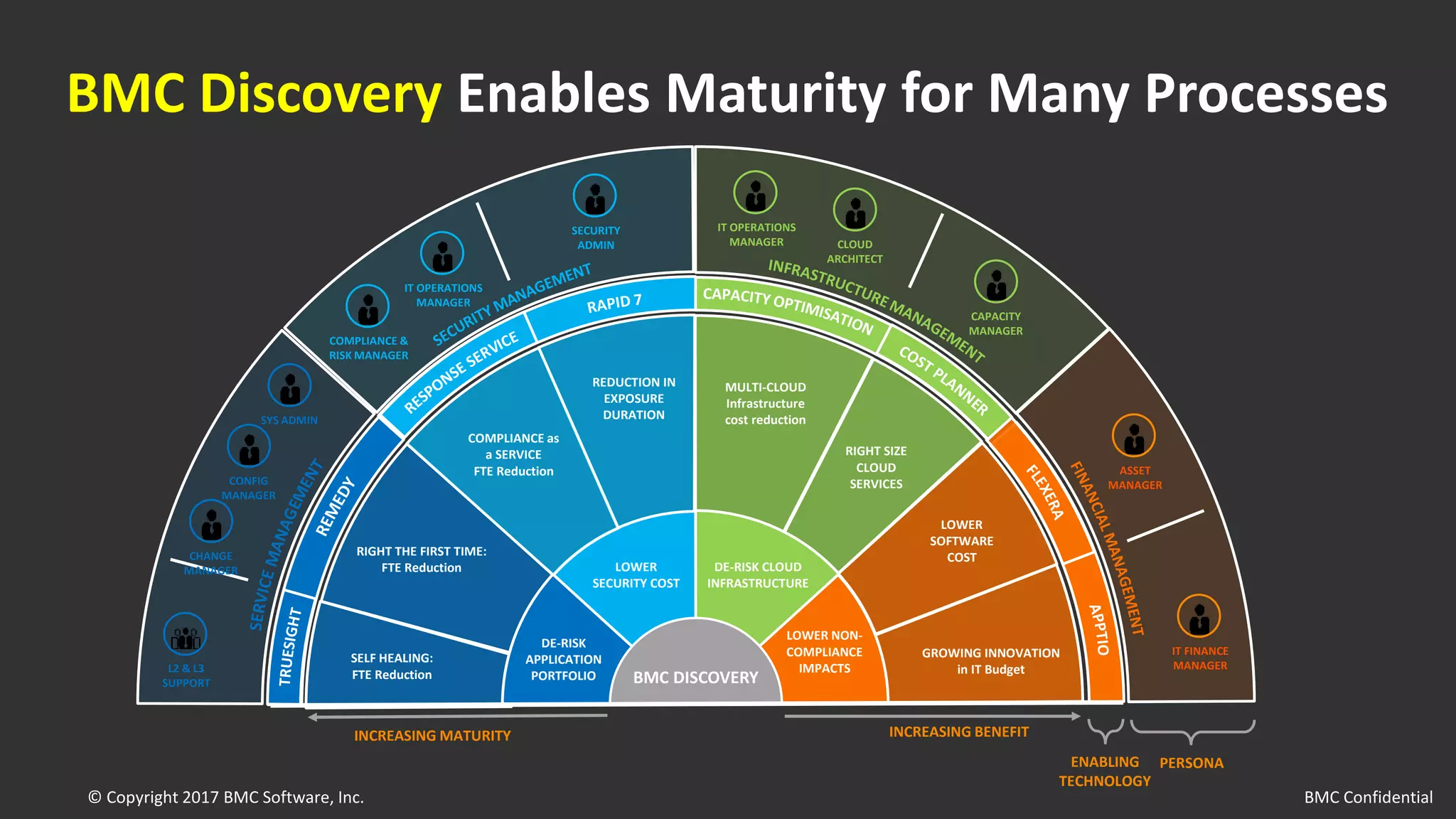 BMC DISCOVERY
L2 & L3
SUPPORT
SYS ADMIN
CAPACITY
MANAGER
CLOUD
ARCHITECT
IT OPERATIONS
MANAGER
COMPLIANCE &
RISK MANAGER
IT OPERATIONS
MANAGER
SECURITY
ADMIN
ASSET
MANAGER
IT FINANCE
MANAGER
CONFIG
MANAGER
CHANGE
MANAGER
COMPLIANCE as
a SERVICE
FTE Reduction
REDUCTION IN
EXPOSURE
DURATION
LOWER
SECURITY COST
DE-RISK
APPLICATION
PORTFOLIO
RIGHT THE FIRST TIME:
FTE Reduction
SELF HEALING:
FTE Reduction
MULTI-CLOUD
Infrastructure
cost reduction
RIGHT SIZE
CLOUD
SERVICES
DE-RISK CLOUD
INFRASTRUCTURE
INCREASING BENEFIT
PERSONAENABLING
TECHNOLOGY
INCREASING MATURITY
LOWER NON-
COMPLIANCE
IMPACTS
LOWER
SOFTWARE
COST
GROWING INNOVATION
in IT Budget
BMC Discovery Enables Maturity for Many Processes
© Copyright 2017 BMC Software, Inc. BMC Confidential
 