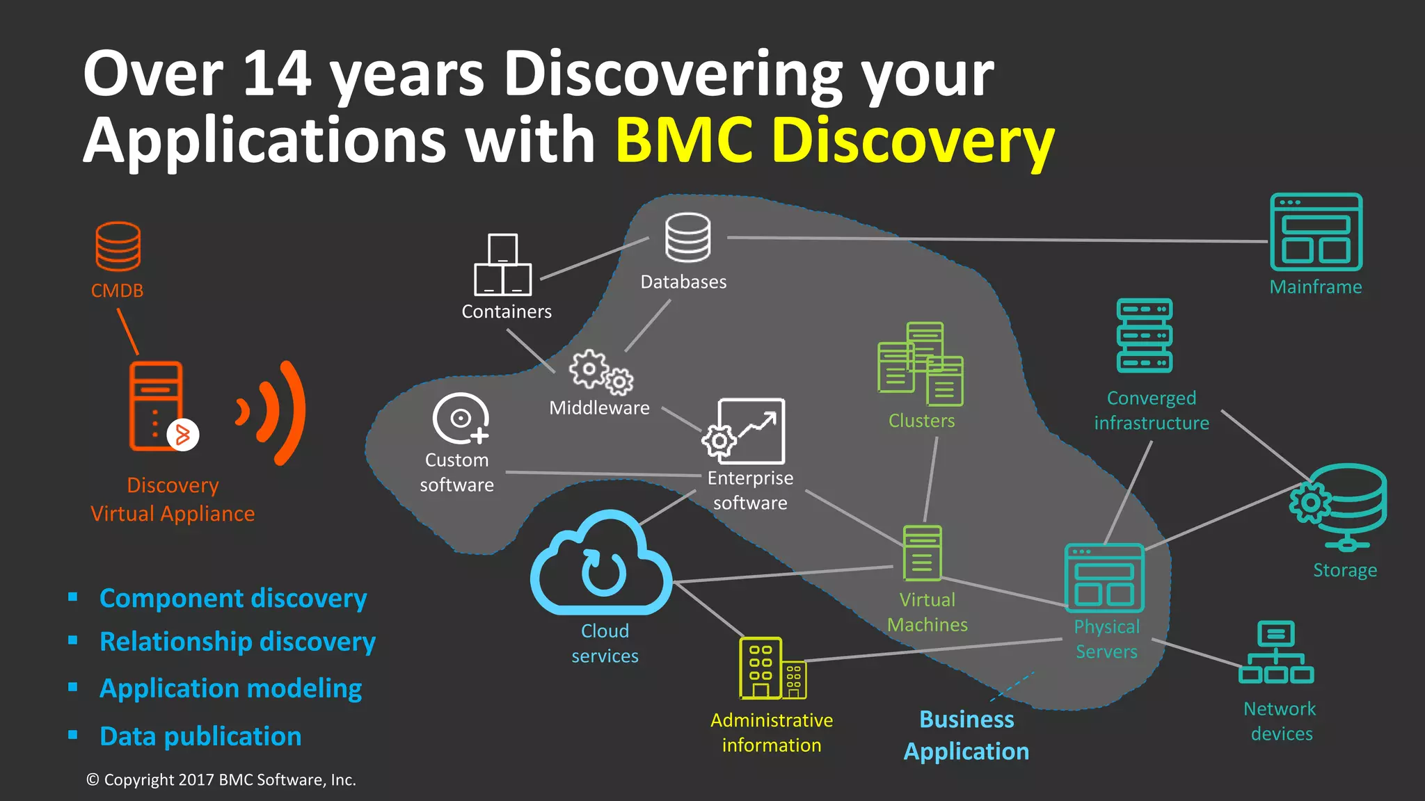 Over 14 years Discovering your
Applications with BMC Discovery
Discovery
Virtual Appliance
Mainframe
Storage
Network
devices
Converged
infrastructure
Physical
Servers
Virtual
Machines
Clusters
Enterprise
software
Middleware
Custom
software
Cloud
services
Databases
Containers
Administrative
information
 Component discovery
 Relationship discovery
 Application modeling
 Data publication
CMDB
Business
Application
© Copyright 2017 BMC Software, Inc.
 