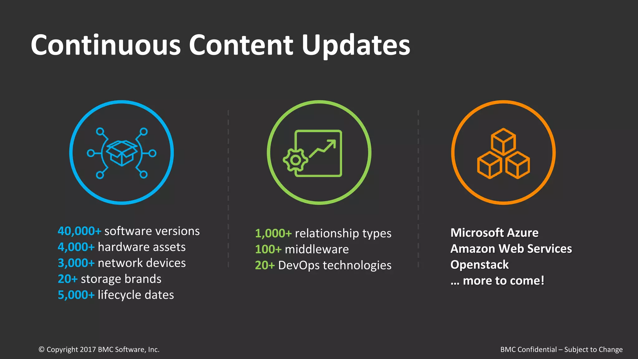 Continuous Content Updates
40,000+ software versions
4,000+ hardware assets
3,000+ network devices
20+ storage brands
5,000+ lifecycle dates
1,000+ relationship types
100+ middleware
20+ DevOps technologies
Microsoft Azure
Amazon Web Services
Openstack
… more to come!
© Copyright 2017 BMC Software, Inc. BMC Confidential – Subject to Change
 