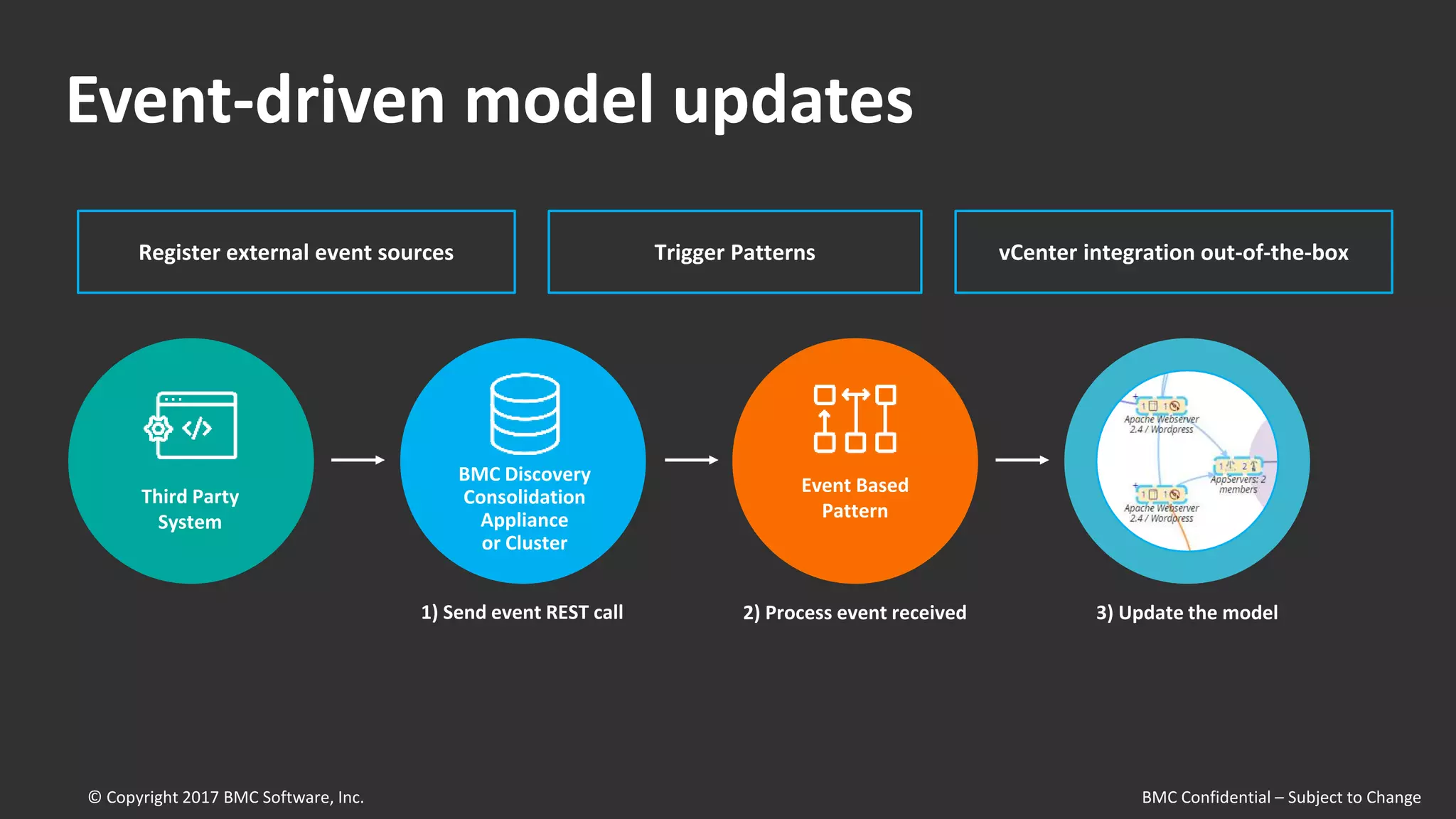 2) Process event received1) Send event REST call 3) Update the model
Third Party
System
BMC Discovery
Consolidation
Appliance
or Cluster
Event Based
Pattern Model Update
Event-driven model updates
Register external event sources Trigger Patterns vCenter integration out-of-the-box
© Copyright 2017 BMC Software, Inc. BMC Confidential – Subject to Change
 