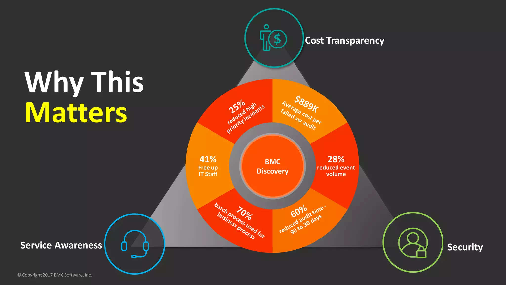 Why This
Matters
© Copyright 2017 BMC Software, Inc.
28%
reduced event
volume
41%
Free up
IT Staff
BMC
Discovery
Cost Transparency
Service Awareness Security
 