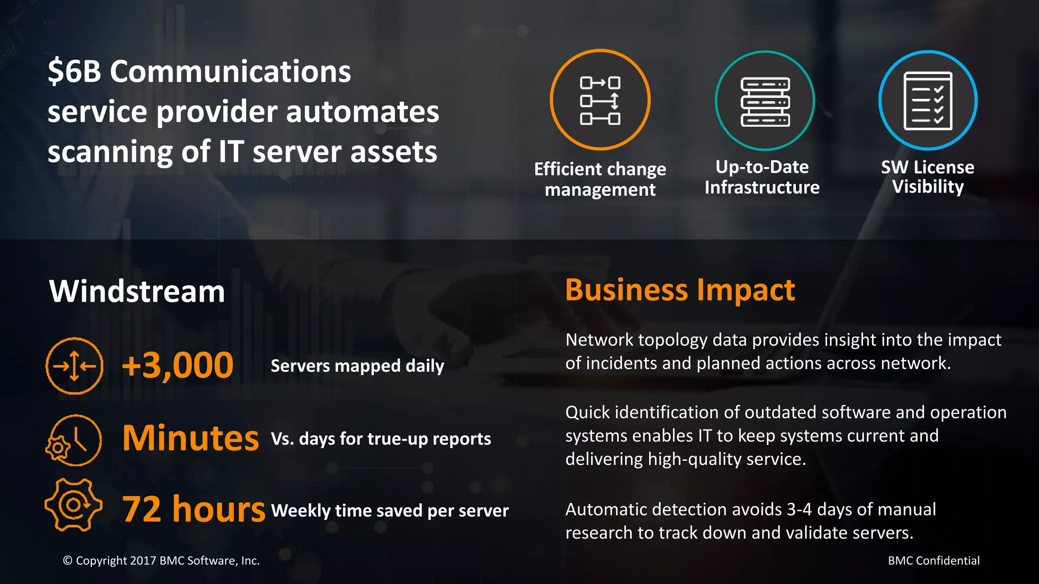 BMC Confidential
Efficient change
management
Up-to-Date
Infrastructure
SW License
Visibility
$6B Communications
service provider automates
scanning of IT server assets
+3,000 Servers mapped daily
Minutes Vs. days for true-up reports
72 hoursWeekly time saved per server
Business Impact
Network topology data provides insight into the impact
of incidents and planned actions across network.
Quick identification of outdated software and operation
systems enables IT to keep systems current and
delivering high-quality service.
Automatic detection avoids 3-4 days of manual
research to track down and validate servers.
Windstream
© Copyright 2017 BMC Software, Inc. BMC Confidential
 