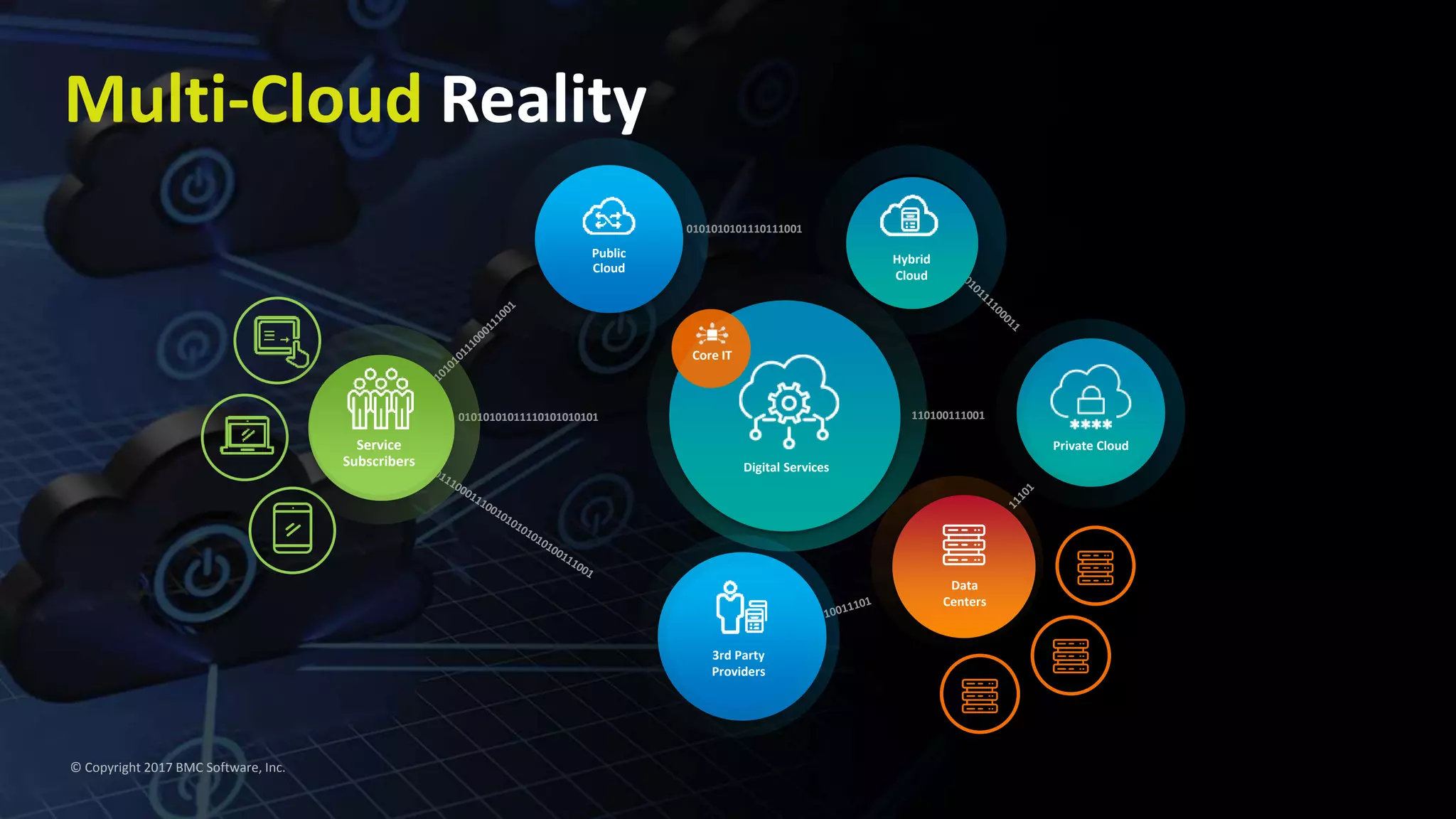 Multi-Cloud Reality
© Copyright 2017 BMC Software, Inc.
Public
Cloud
3rd Party
Providers
Data
Centers
Private Cloud
Hybrid
Cloud
Digital Services
0101010101110111001
Core IT
01010101011110101010101 110100111001
Service
Subscribers
 