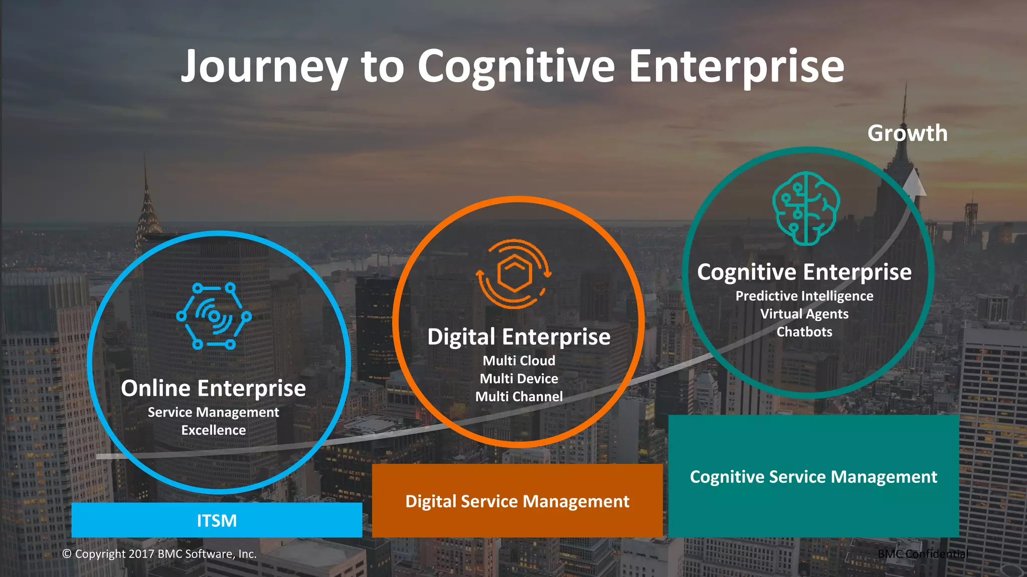 Journey to Cognitive Enterprise
Growth
Cognitive Enterprise
Predictive Intelligence
Virtual Agents
Chatbots
Cognitive Service Management
Digital Enterprise
Multi Cloud
Multi Device
Multi Channel
Digital Service Management
© Copyright 2017 BMC Software, Inc. BMC Confidential
ITSM
Online Enterprise
Service Management
Excellence
 