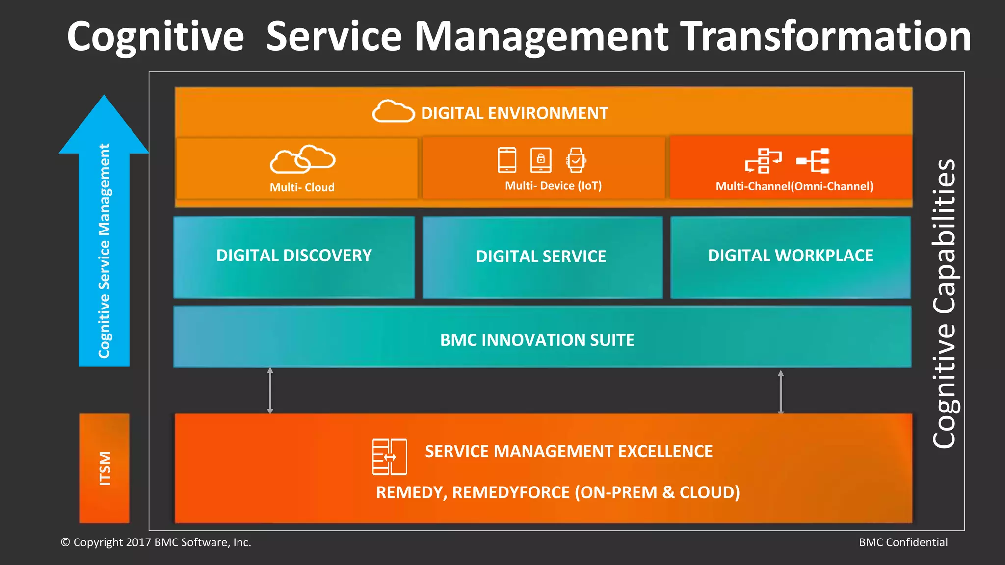 CognitiveCapabilities
Cognitive Service Management Transformation
DIGITAL DISCOVERY DIGITAL SERVICE DIGITAL WORKPLACE
BMC INNOVATION SUITE
CognitiveServiceManagement
DIGITAL ENVIRONMENT
Multi- Cloud Multi-Channel(Omni-Channel)Multi- Device (IoT)
SERVICE MANAGEMENT EXCELLENCE
REMEDY, REMEDYFORCE (ON-PREM & CLOUD)
© Copyright 2017 BMC Software, Inc. BMC Confidential
ITSM
 