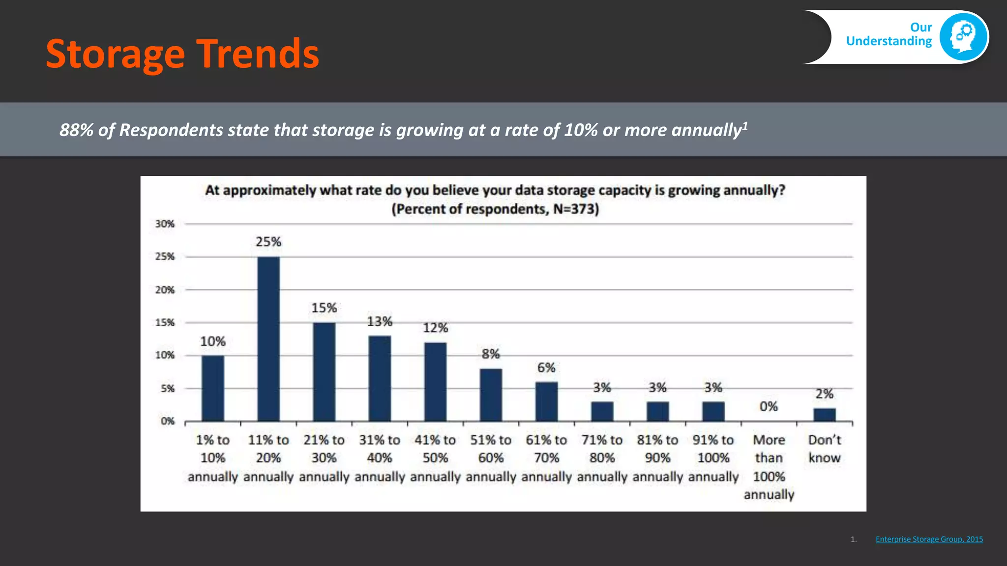 1. Enterprise Storage Group, 2015
88% of Respondents state that storage is growing at a rate of 10% or more annually1
Storage Trends
Our
Understanding
 