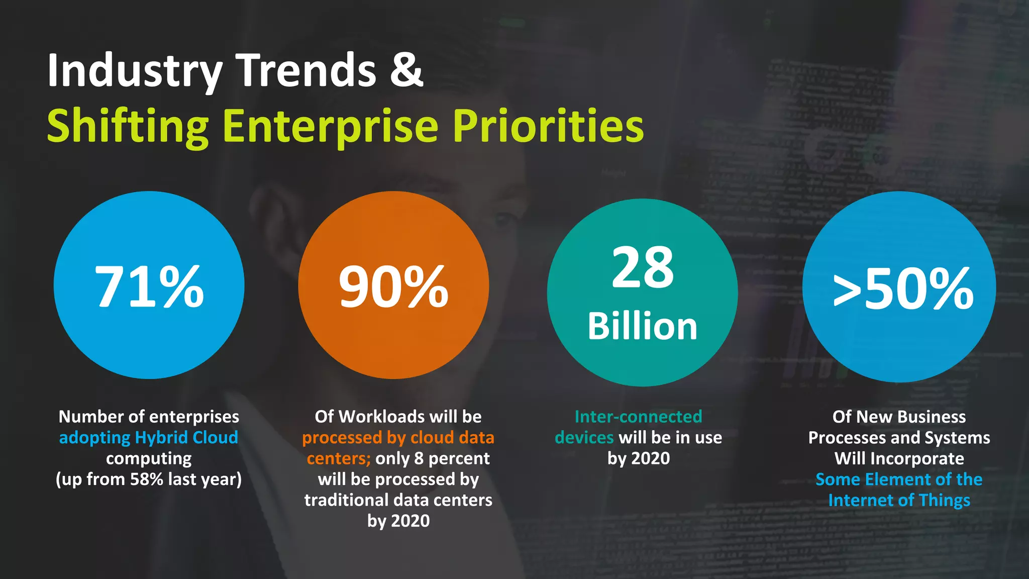 Inter-connected
devices will be in use
by 2020
28
Billion
Of New Business
Processes and Systems
Will Incorporate
Some Element of the
Internet of Things
>50%90%
Of Workloads will be
processed by cloud data
centers; only 8 percent
will be processed by
traditional data centers
by 2020
71%
Number of enterprises
adopting Hybrid Cloud
computing
(up from 58% last year)
Industry Trends &
Shifting Enterprise Priorities
 