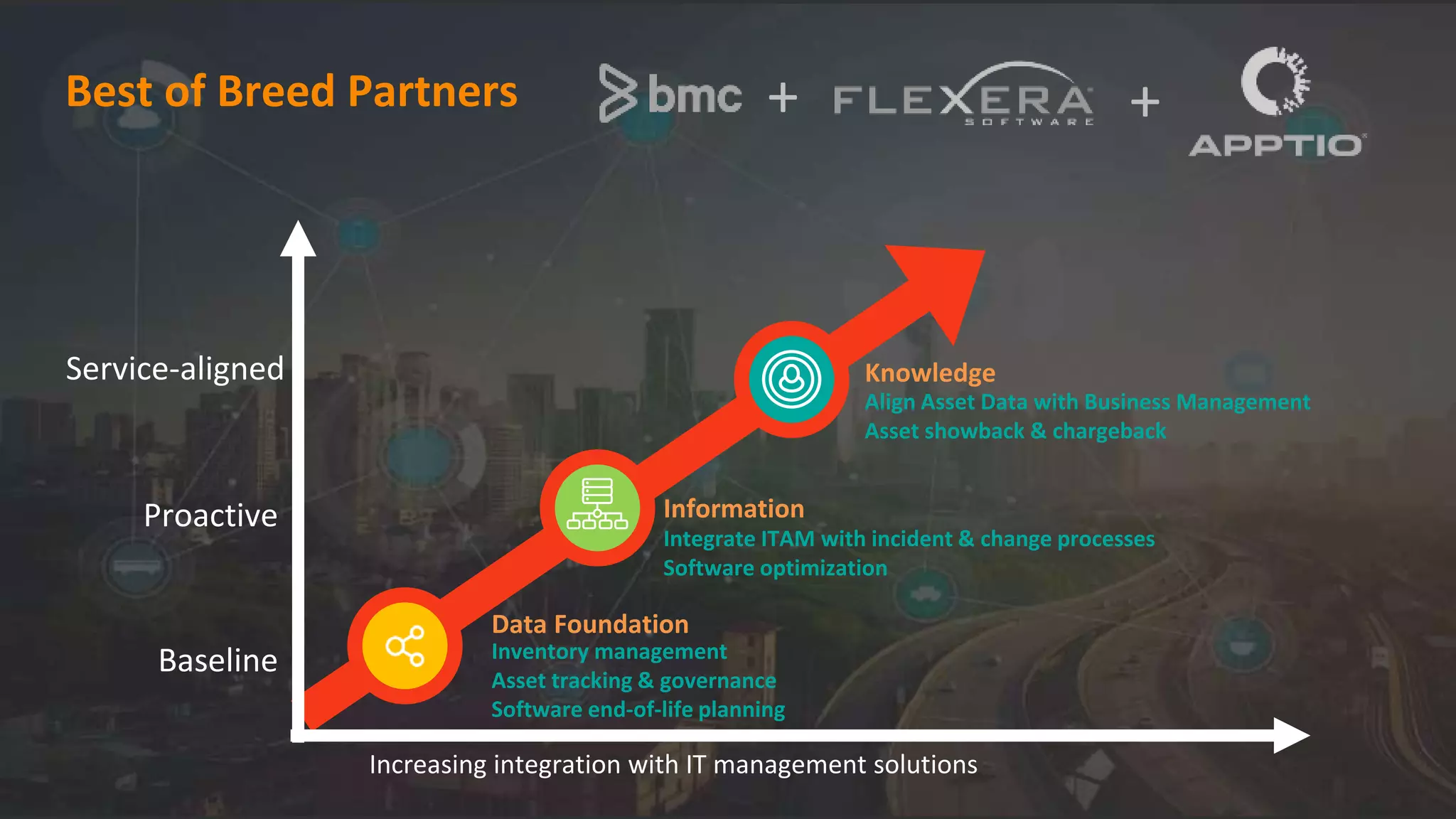 Align Asset Data with Business Management
Asset showback & chargeback
Inventory management
Asset tracking & governance
Software end-of-life planning
Increasing integration with IT management solutions
Data Foundation
Knowledge
InformationProactive
Service-aligned
Integrate ITAM with incident & change processes
Software optimization
Best of Breed Partners
Baseline
+ +
 