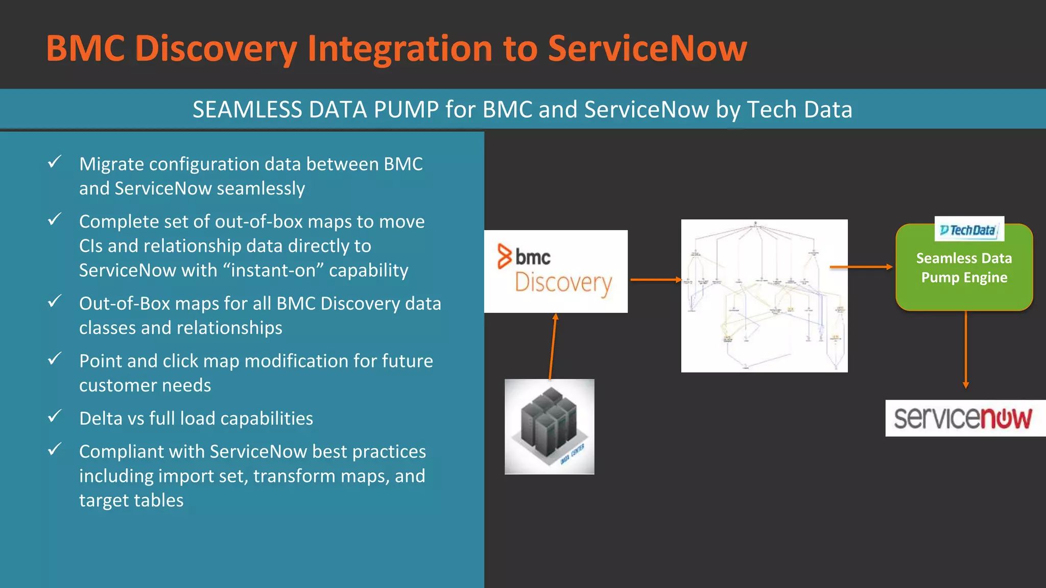 BMC Discovery Integration to ServiceNow
Seamless Data
Pump Engine
 Migrate configuration data between BMC
and ServiceNow seamlessly
 Complete set of out-of-box maps to move
CIs and relationship data directly to
ServiceNow with “instant-on” capability
 Out-of-Box maps for all BMC Discovery data
classes and relationships
 Point and click map modification for future
customer needs
 Delta vs full load capabilities
 Compliant with ServiceNow best practices
including import set, transform maps, and
target tables
SEAMLESS DATA PUMP for BMC and ServiceNow by Tech Data
 