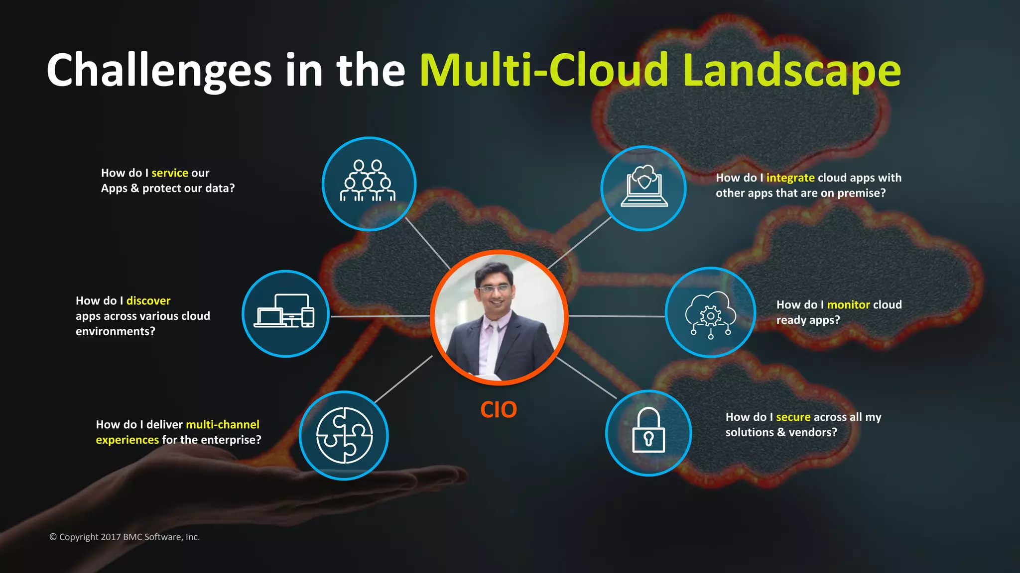 Challenges in the Multi-Cloud Landscape
CIOHow do I deliver multi-channel
experiences for the enterprise?
How do I discover
apps across various cloud
environments?
How do I service our
Apps & protect our data?
How do I secure across all my
solutions & vendors?
How do I monitor cloud
ready apps?
How do I integrate cloud apps with
other apps that are on premise?
© Copyright 2017 BMC Software, Inc.
 