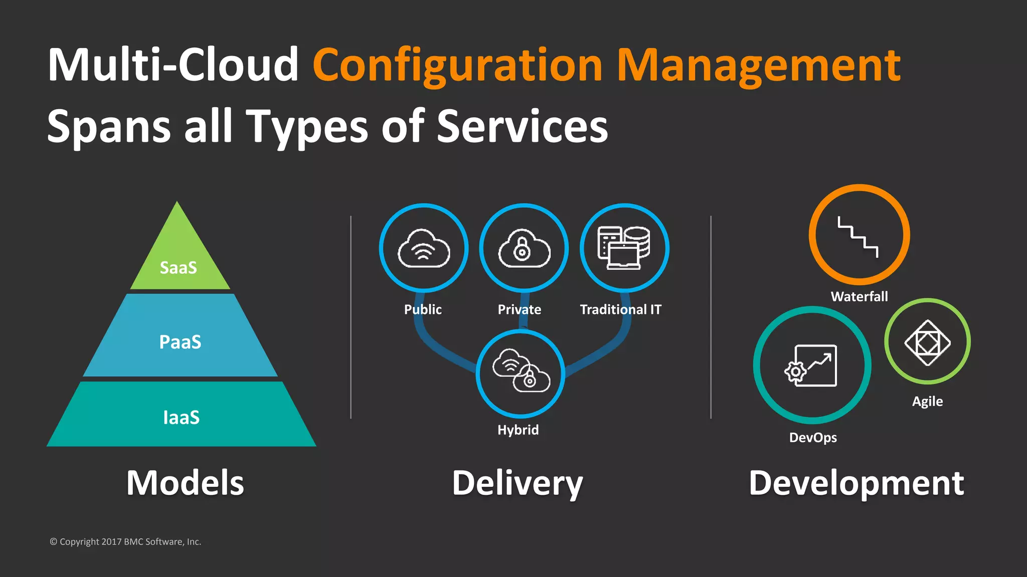 SaaS
PaaS
IaaS
Models
Multi-Cloud Configuration Management
Spans all Types of Services
Delivery
Hybrid
Private Traditional ITPublic
Development
DevOps
Agile
Waterfall
© Copyright 2017 BMC Software, Inc.
 