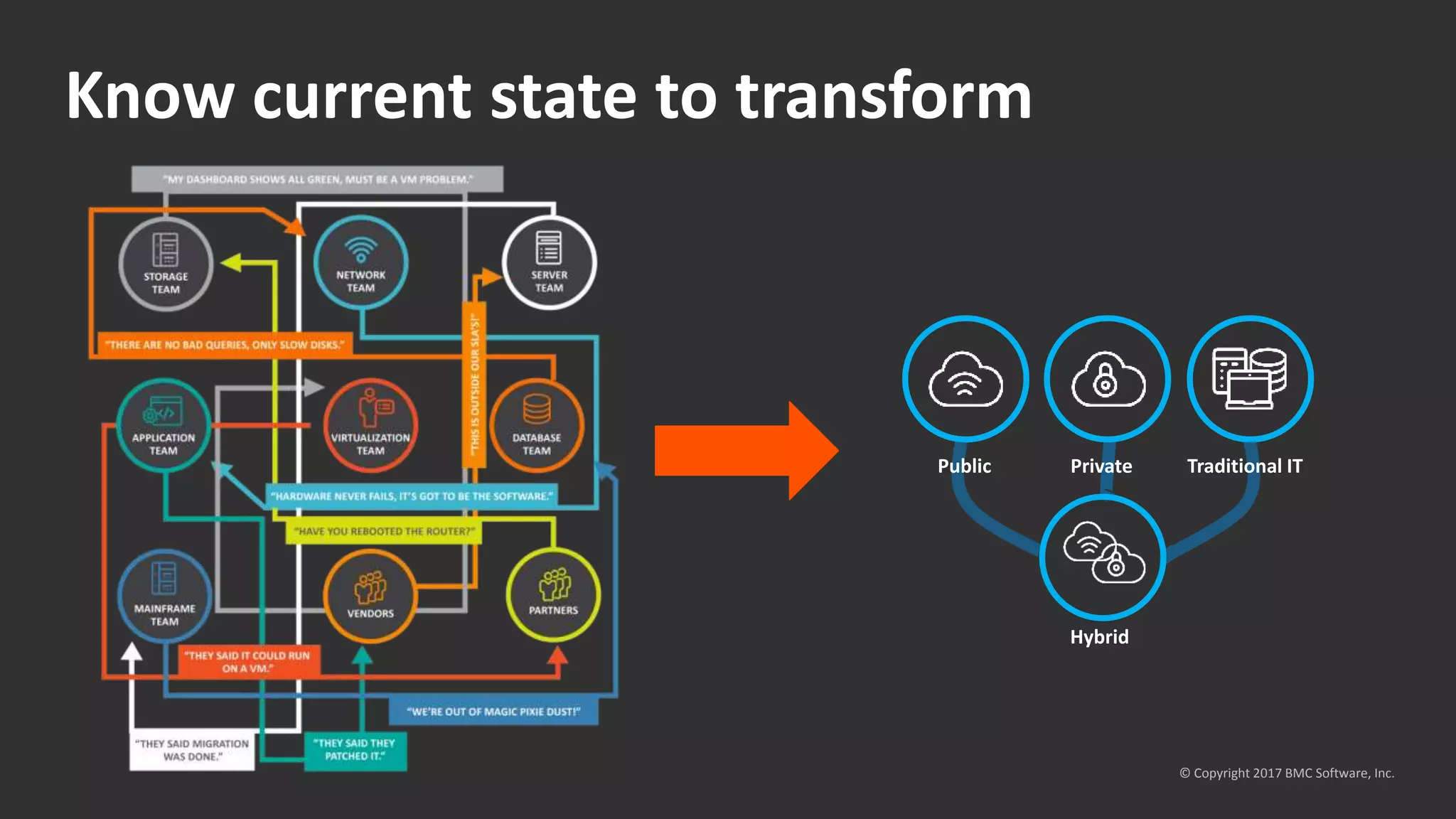 Know current state to transform
Hybrid
Private Traditional ITPublic
© Copyright 2017 BMC Software, Inc.
 