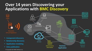 Over 14 years Discovering your
Applications with BMC Discovery
Discovery
Virtual Appliance
Mainframe
Storage
Network
devices
Converged
infrastructure
Physical
Servers
Virtual
Machines
Clusters
Enterprise
software
Middleware
Custom
software
Cloud
services
Databases
Containers
Administrative
information
 Component discovery
 Relationship discovery
 Application modeling
 Data publication
CMDB
Business
Application
© Copyright 2017 BMC Software, Inc.
 