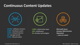 Continuous Content Updates
40,000+ software versions
4,000+ hardware assets
3,000+ network devices
20+ storage brands
5,000+ lifecycle dates
1,000+ relationship types
100+ middleware
20+ DevOps technologies
Microsoft Azure
Amazon Web Services
Openstack
… more to come!
© Copyright 2017 BMC Software, Inc. BMC Confidential – Subject to Change
 