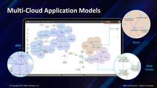 Multi-Cloud Application Models
Azure
Data
Center
AWS
© Copyright 2017 BMC Software, Inc. BMC Confidential – Subject to Change
 
