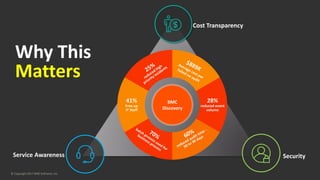 Why This
Matters
© Copyright 2017 BMC Software, Inc.
28%
reduced event
volume
41%
Free up
IT Staff
BMC
Discovery
Cost Transparency
Service Awareness Security
 