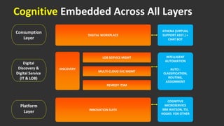 COGNITIVE
MICROSERVICE
IBM WATSON, TSI,
HOOKS FOR OTHER
DIGITAL WORKPLACE
LOB SERVICE MGMT
MULTI-CLOUD SVC MGMT
REMEDY ITSM
INTELLIGENT
AUTOMATION
AUTO :
CLASSIFICATION,
ROUTING,
ASSIGNMENT
INNOVATION SUITE
ATHENA (VIRTUAL
SUPPORT ASST.) +
CHAT BOT
DISCOVERY
Consumption
Layer
Digital
Discovery &
Digital Service
(IT & LOB)
Platform
Layer
Cognitive Embedded Across All Layers
 