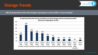 1. Enterprise Storage Group, 2015
88% of Respondents state that storage is growing at a rate of 10% or more annually1
Storage Trends
Our
Understanding
 