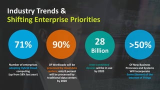 Inter-connected
devices will be in use
by 2020
28
Billion
Of New Business
Processes and Systems
Will Incorporate
Some Element of the
Internet of Things
>50%90%
Of Workloads will be
processed by cloud data
centers; only 8 percent
will be processed by
traditional data centers
by 2020
71%
Number of enterprises
adopting Hybrid Cloud
computing
(up from 58% last year)
Industry Trends &
Shifting Enterprise Priorities
 