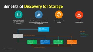Benefits of Discovery for Storage
Align storage team
with ITSM and ITOM
processes
Provide application awareness
to storage planning, maintenance,
and chargeback
Locate orphaned
storage
Improve
collaboration
NAS Array
NetApp, Oracle ZFS (via
SNMP)
SAN Array
Hitachi, EMC, IBM, HP,
Dell, Fujitsu (via WBEM)
Virtual Storage
IBM SVC (via WBEM)
EMC VPLEX (via REST)
SAN Switches
Cisco, Brocade (via
SNMP)
Hypervisors
VMware, Hyper-V,
KVM, XenServer
Servers
Linux, Windows,
Solaris, AIX, HP
SAN
NAS
Virtualization
Network
Linux, Windows, Solaris
Vmware, KVM, Hyper-V
© Copyright 2017 BMC Software, Inc.
 